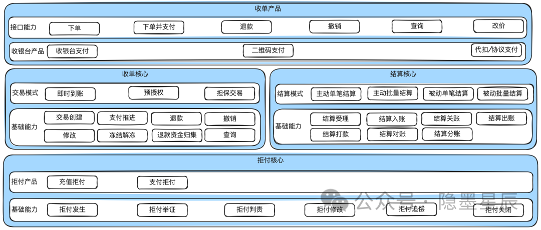 如何做好收单业务_收单结算核心流程状态机模型设计_收单平台概念架构演进形态系统设计