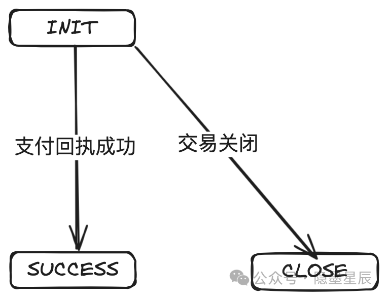 如何做好收单业务_收单结算核心流程状态机模型设计_收单平台概念架构演进形态系统设计