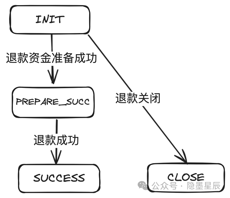 收单平台概念架构演进形态系统设计_如何做好收单业务_收单结算核心流程状态机模型设计