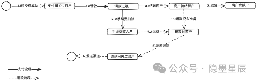 收单结算核心流程状态机模型设计_如何做好收单业务_收单平台概念架构演进形态系统设计