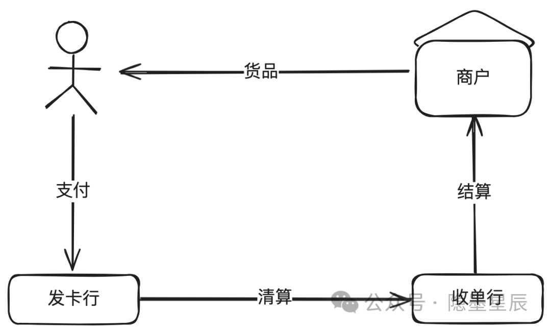 如何做好收单业务_收单平台概念架构演进形态系统设计_收单结算核心流程状态机模型设计