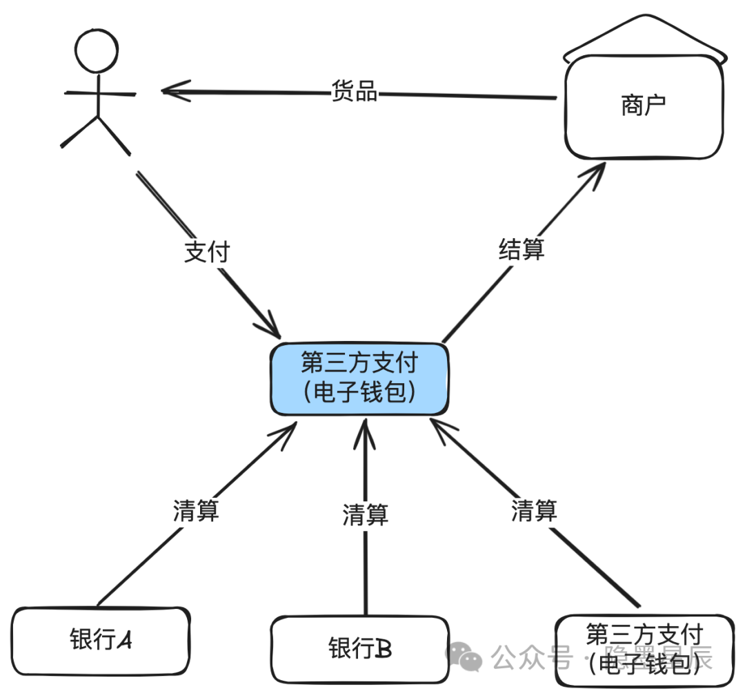 收单平台概念架构演进形态系统设计_收单结算核心流程状态机模型设计_如何做好收单业务