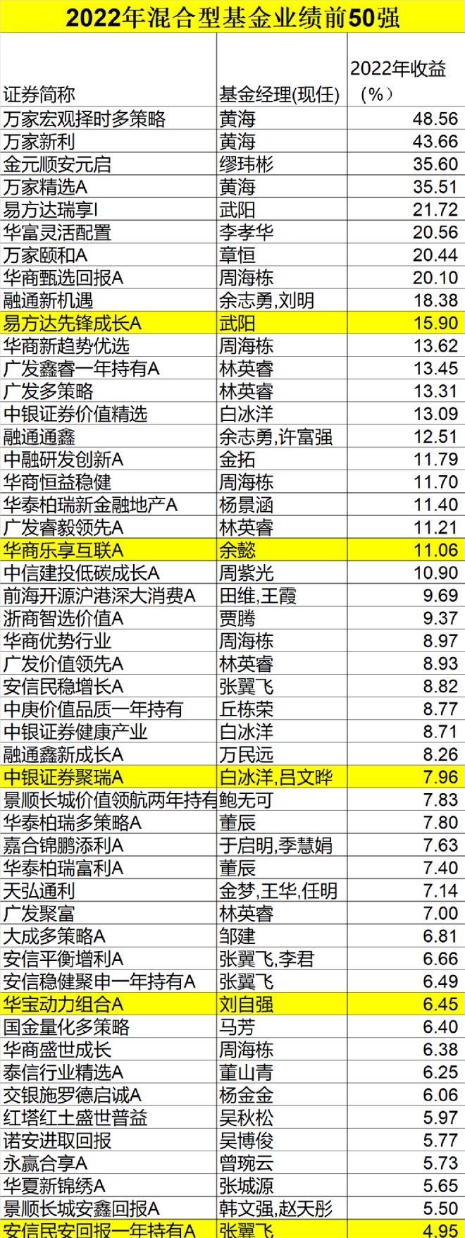 公募基金2022年业绩排名_主动权益基金年度冠军分析_股票行基金今年最好的