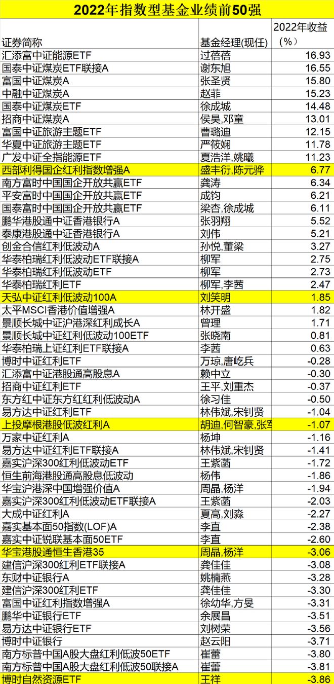 主动权益基金年度冠军分析_股票行基金今年最好的_公募基金2022年业绩排名