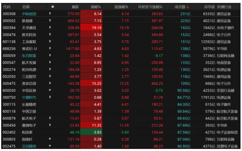科技股强势上涨_A股成交量破2万亿_连续三天放量上涨
