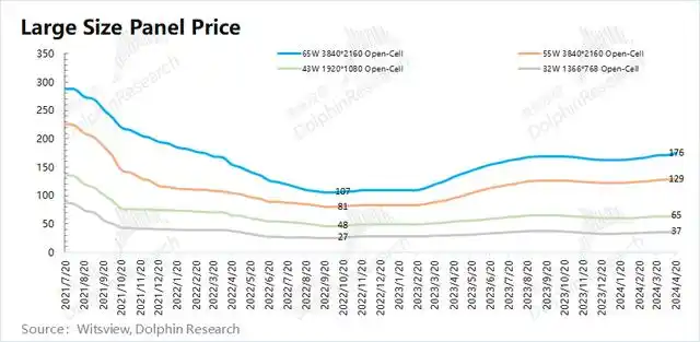 京东方a股票会涨到多少钱_京东方A 营收同比增长20.8%_京东方A 2024年第一季度财报