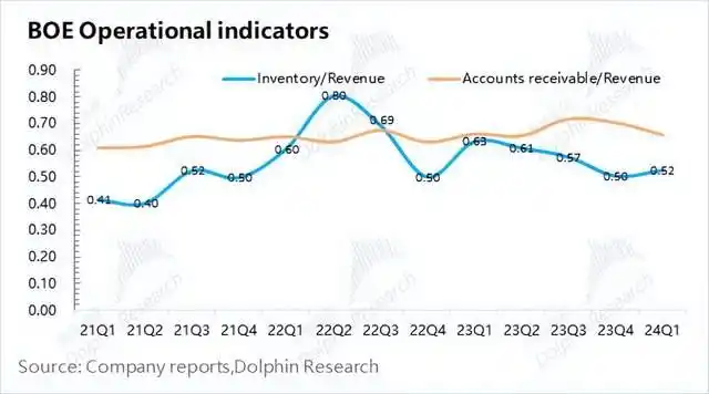 京东方A 2024年第一季度财报_京东方A 营收同比增长20.8%_京东方a股票会涨到多少钱