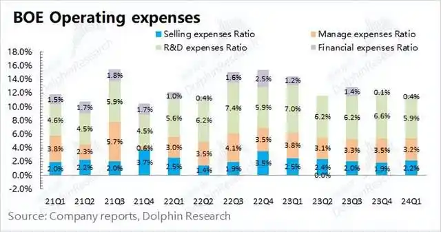 京东方A 2024年第一季度财报_京东方a股票会涨到多少钱_京东方A 营收同比增长20.8%