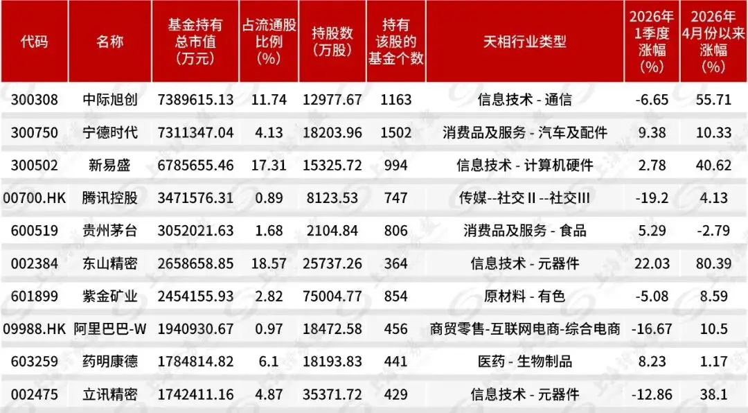 2026年一季度A股市场震荡，部分主动权益基金逆势提升仓位