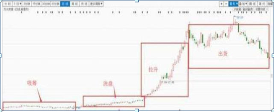股票放量下跌换手率高，赶紧跟上主力撤