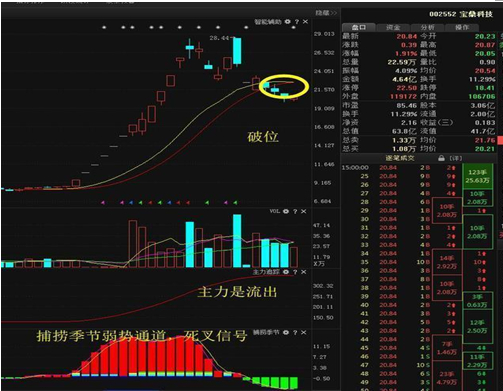 跌停板出货策略_股票放量下跌换手率高_庄家出货手法