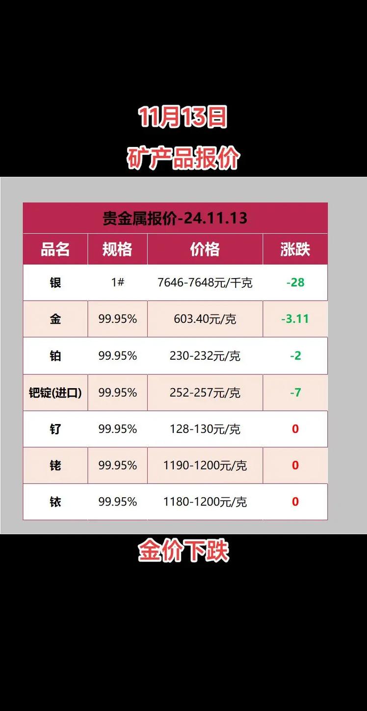 今年黄金价格下跌，现在黄金多少钱一克？跌幅超25%