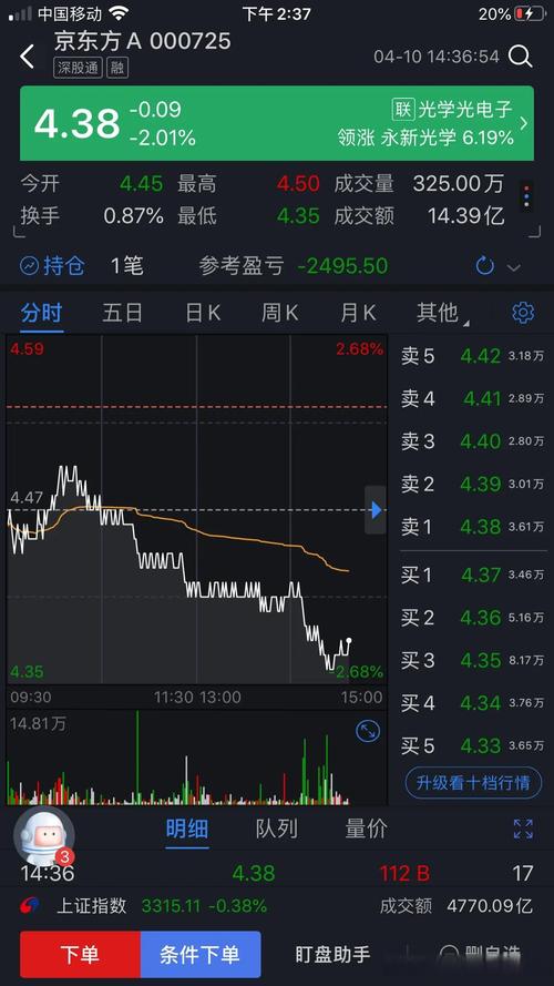 京东方A业绩增长，股价却跌，未来能涨到多少钱？