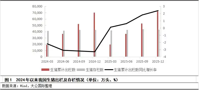 2026年生猪养殖行业现状及展望，产能去化效果待察