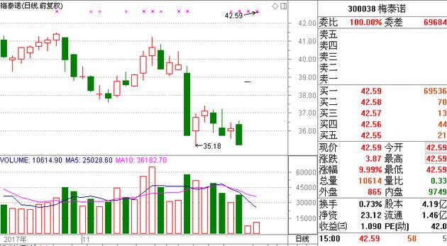 梅泰诺成高送转热门股,投资者如何查询高送转股票?