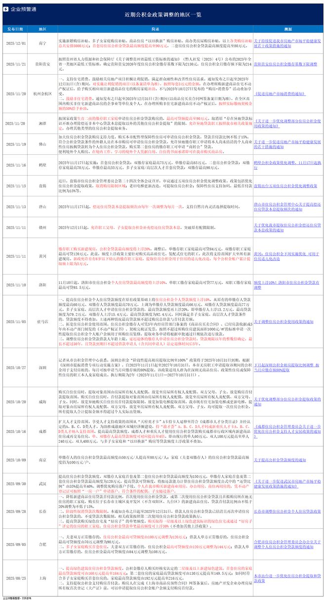 住房公积金贷款额度调整_公积金提取政策优化_公积金调整期到来