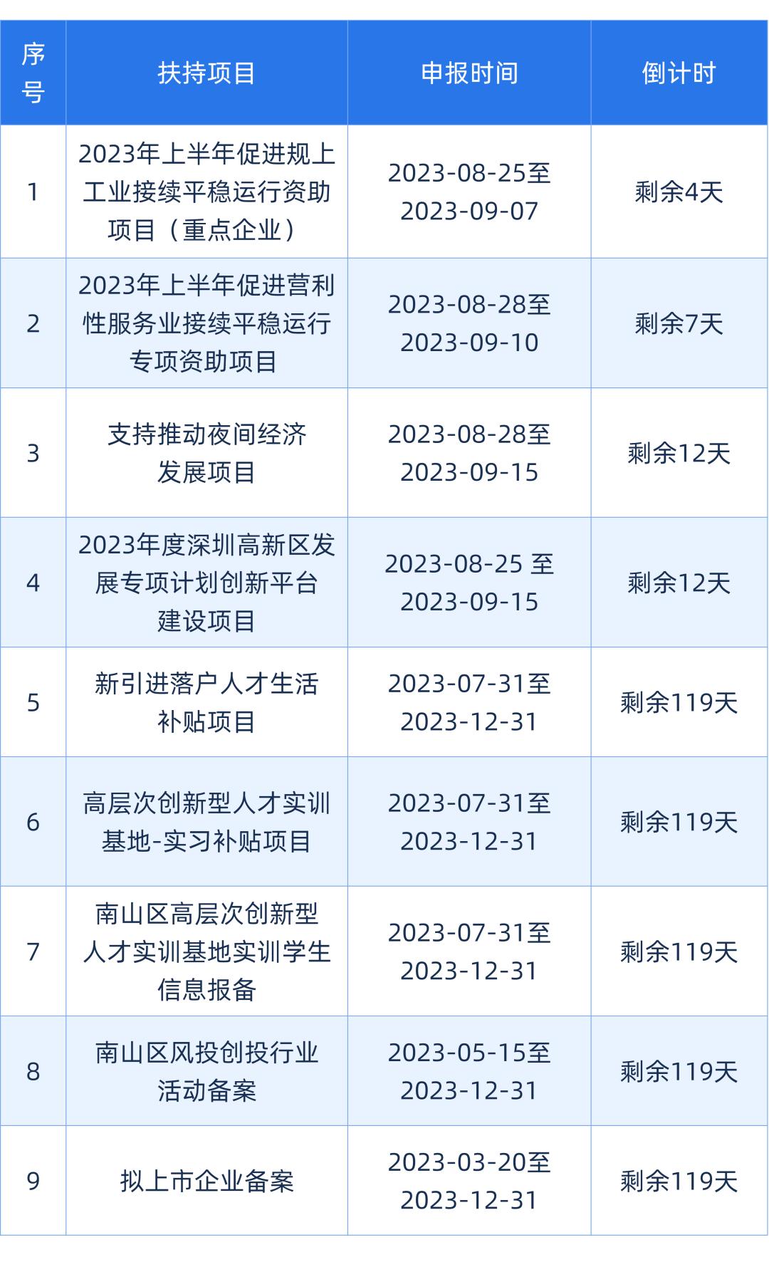 南山区资金项目申报指南_如何做好项目资金申报_南山产业扶持政策申报