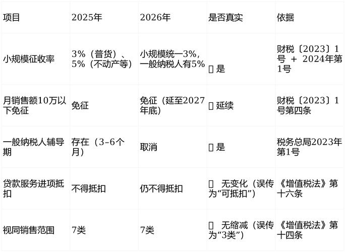 增值税普通发票清单模版_增值税法最新政策要点_2026年增值税法税率表