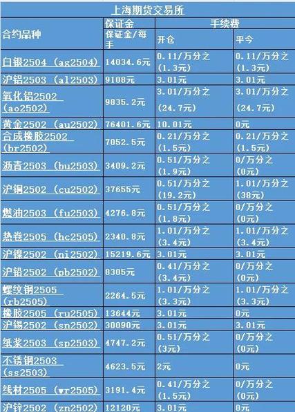 炒原油期货，一手保证金怎么算？