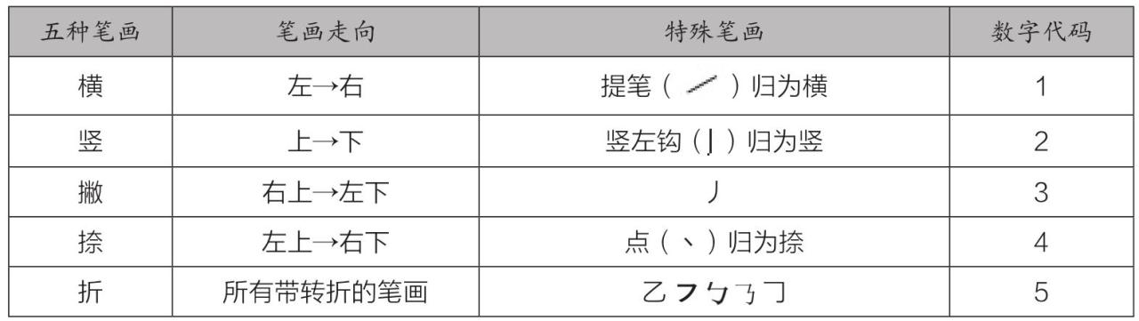 五笔字根键盘布局_万能五笔输入法官方下载2026_五笔输入法原理