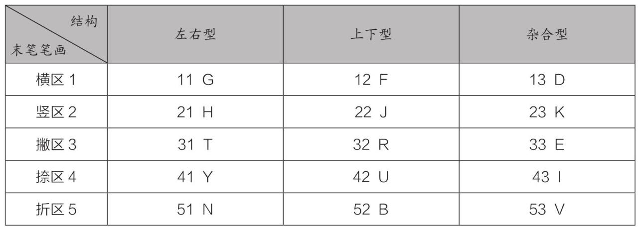 五笔字根键盘布局_万能五笔输入法官方下载2026_五笔输入法原理