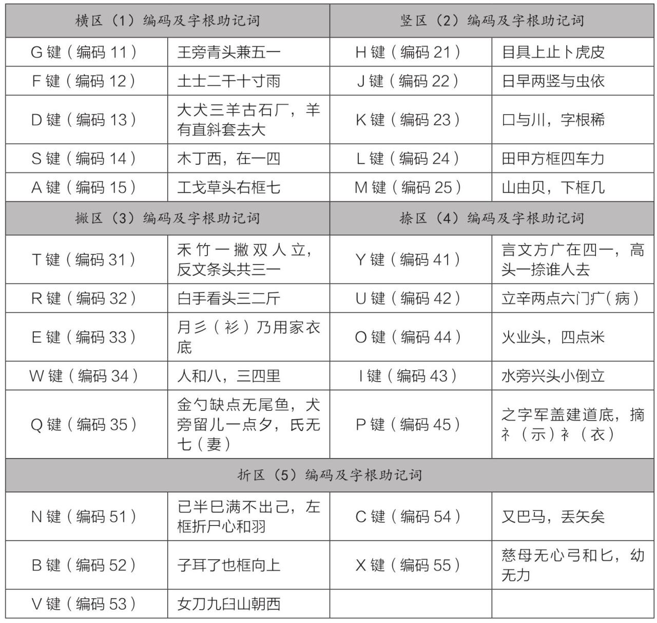 五笔字根键盘布局_万能五笔输入法官方下载2026_五笔输入法原理
