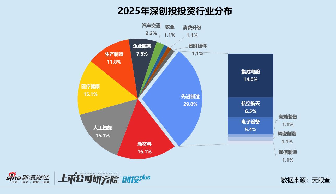 深创投投资案例分析_私募股权基金运作模式有_2025年一级市场投资趋势
