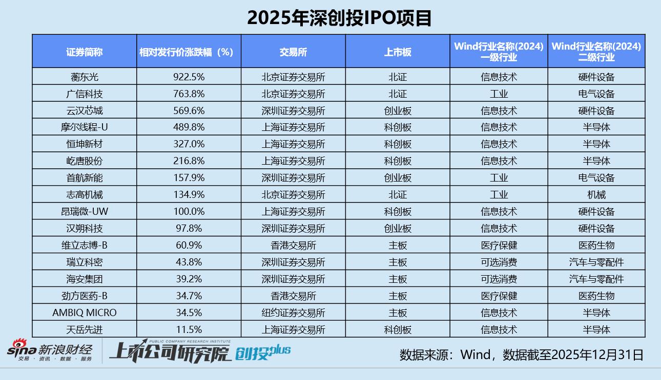 深创投投资案例分析_私募股权基金运作模式有_2025年一级市场投资趋势