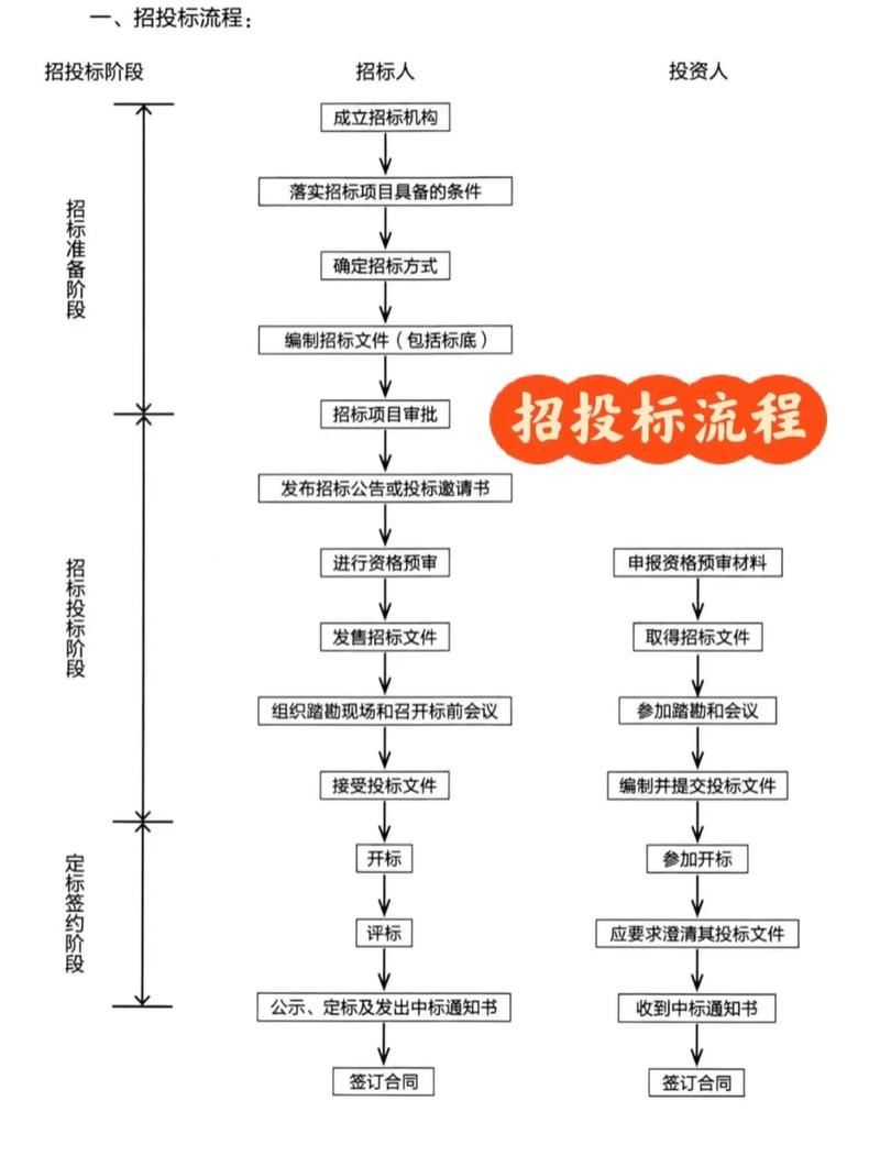 C. 两阶段双信封投标流程