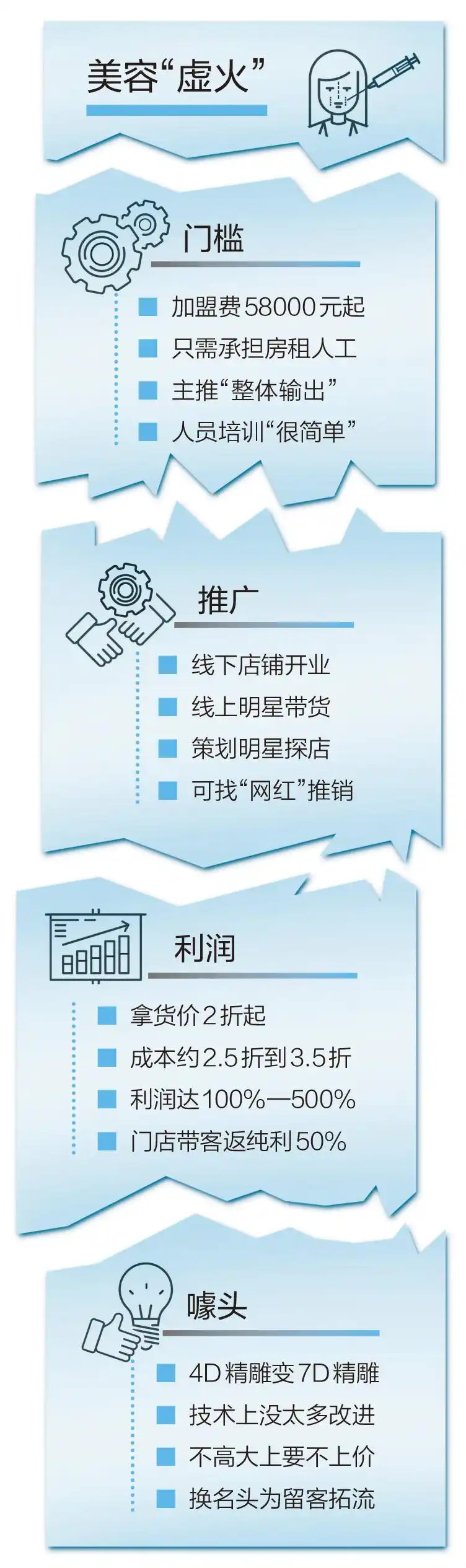 美容院业绩提点怎么分_医疗美容机构加盟骗局_美容机构套路深