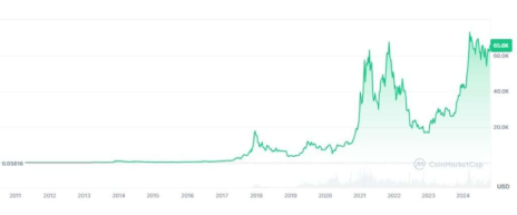 比特币十年价格走势图 比特币十年走势分析预测