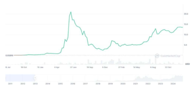 比特币十年价格走势图 比特币十年走势分析预测