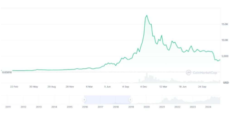 比特币十年价格走势图 比特币十年走势分析预测