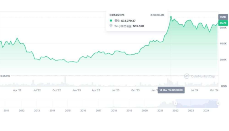 比特币十年价格走势图 比特币十年走势分析预测
