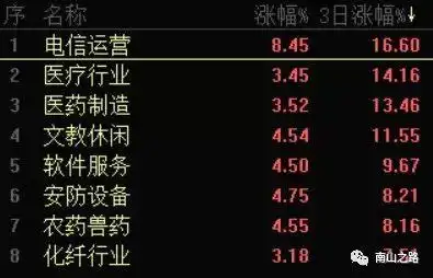 股票牛市要来了吗？A股暴跌后连涨三天，信号已现