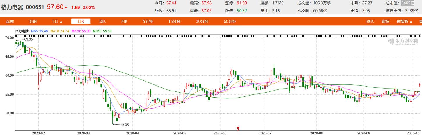 格力电器回购：管理层首次接受大股东建议；两大缺点限制增长