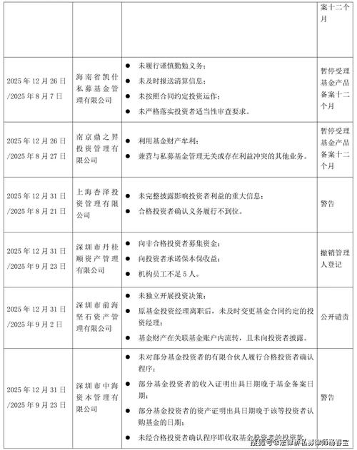 佛山建发私募基金管理有限公司_私募基金管理人减少注册资本_12月新登记基金管理人