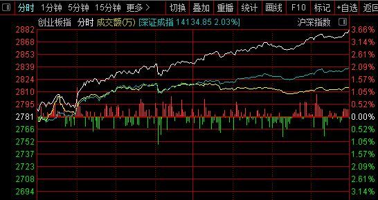 创业板指数哪些股票决定的_跑不赢创业板指的原因_冬至A股开门红