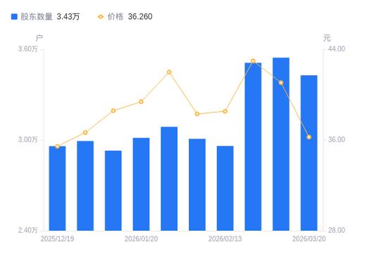 川恒股份股价23.85元，暴涨后停牌核查