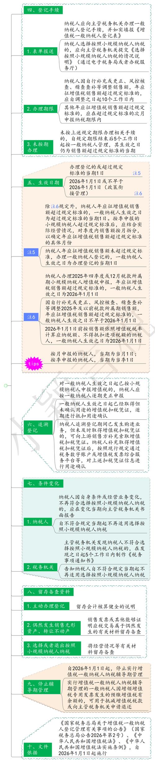 2026 年增值税一般纳税人登记管理新规：标准、流程及生效时间
