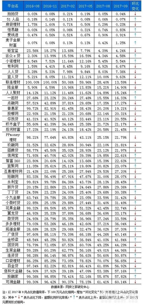 网贷天眼发布90家P2P平台合规排行榜，网利宝表现出色