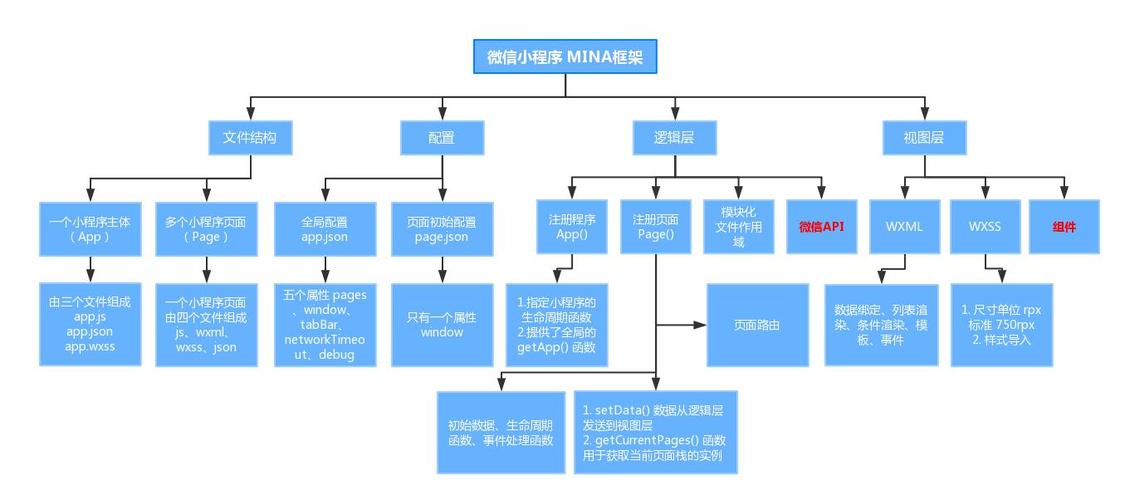 小程序开发框架MINA_微信小程序MINA框架_微信小程序组件传值